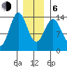 Petersburg tide chart for Wednesday, January 6, 2021
