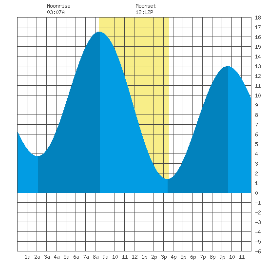 Petersburg tide chart for Friday, January 8, 2021