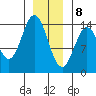 Petersburg tide chart for Friday, January 8, 2021
