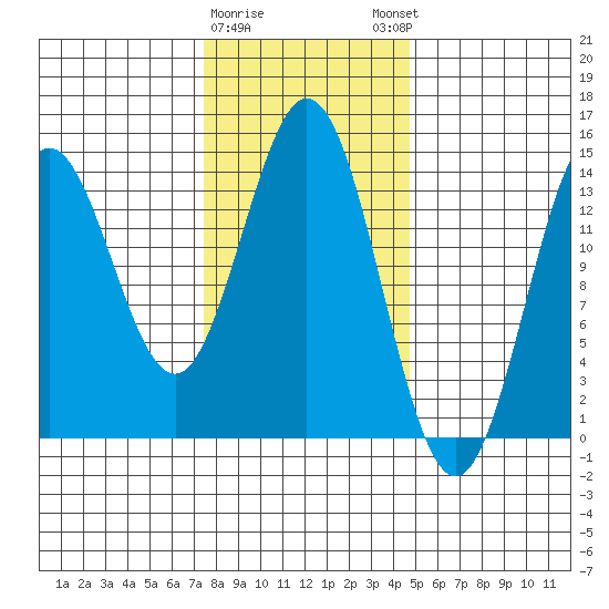 Petersburg tide chart for Wednesday, February 10, 2021