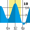 Petersburg tide chart for Wednesday, February 10, 2021