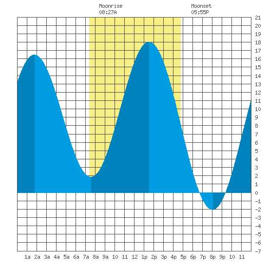 Petersburg tide chart for Friday, February 12, 2021