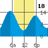 Petersburg tide chart for Thursday, February 18, 2021