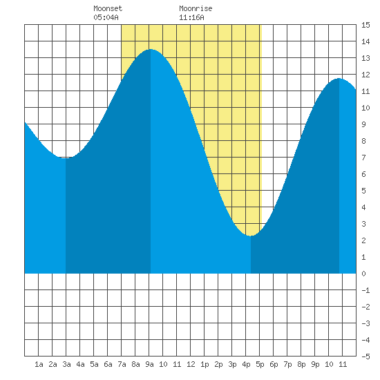 Petersburg tide chart for Monday, February 22, 2021