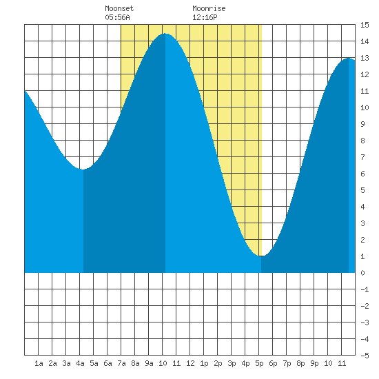 Petersburg tide chart for Tuesday, February 23, 2021