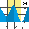 Petersburg tide chart for Wednesday, February 24, 2021