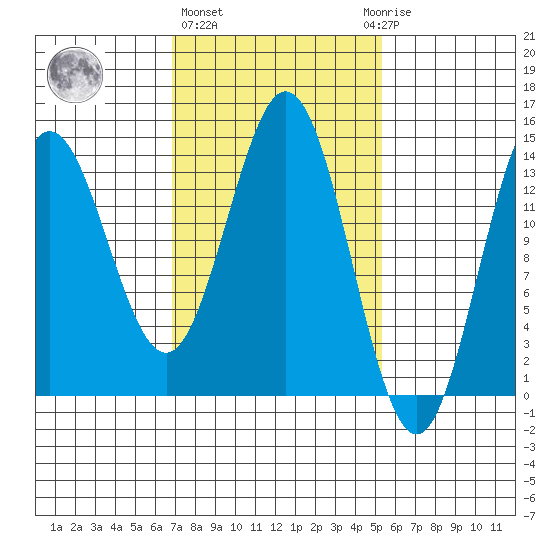 Petersburg tide chart for Friday, February 26, 2021