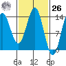 Petersburg tide chart for Friday, February 26, 2021