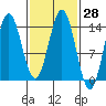 Petersburg tide chart for Sunday, February 28, 2021
