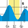 Petersburg tide chart for Saturday, February 6, 2021