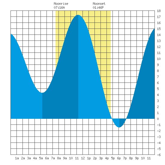 Petersburg tide chart for Tuesday, February 9, 2021
