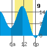 Petersburg tide chart for Tuesday, February 9, 2021