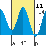 Petersburg tide chart for Thursday, March 11, 2021
