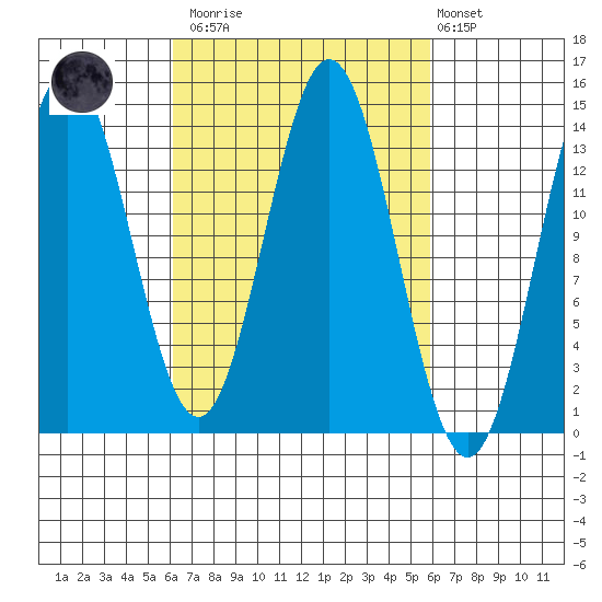 Petersburg tide chart for Saturday, March 13, 2021