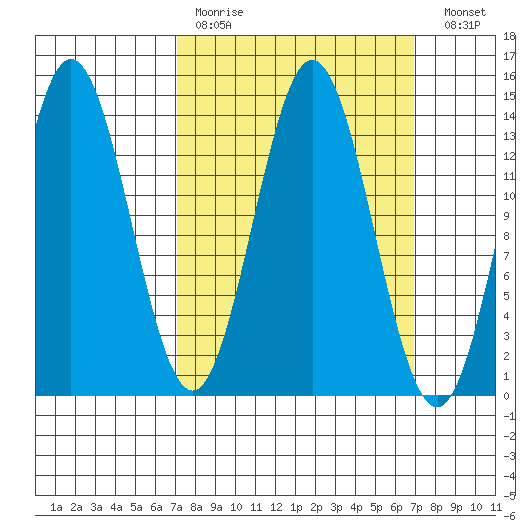 Petersburg tide chart for Sunday, March 14, 2021