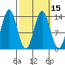 Petersburg tide chart for Monday, March 15, 2021