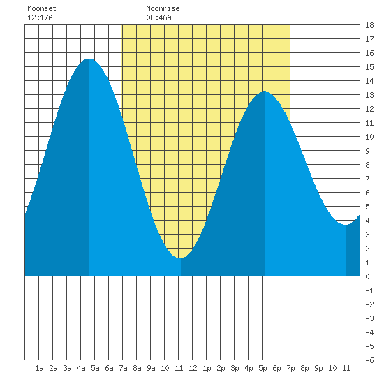 Petersburg tide chart for Thursday, March 18, 2021
