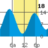 Petersburg tide chart for Thursday, March 18, 2021