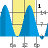 Petersburg tide chart for Monday, March 1, 2021