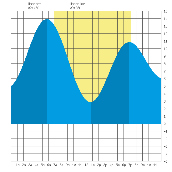 Petersburg tide chart for Saturday, March 20, 2021