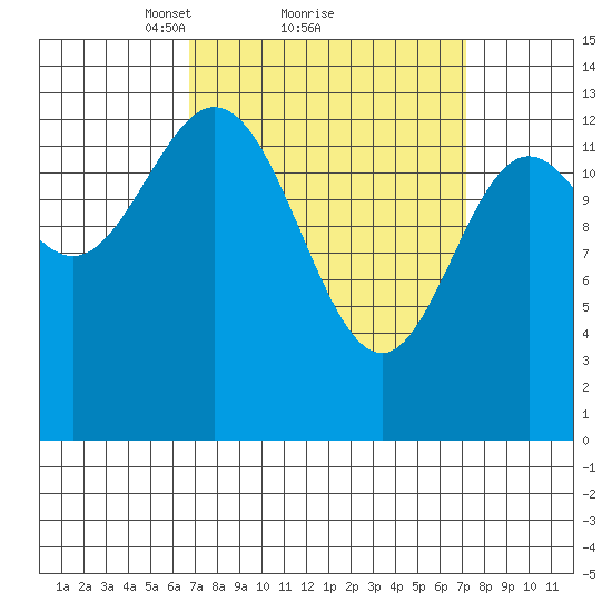 Petersburg tide chart for Monday, March 22, 2021
