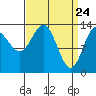 Petersburg tide chart for Wednesday, March 24, 2021