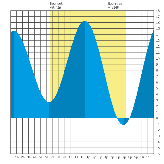 Petersburg tide chart for Friday, March 26, 2021