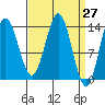 Petersburg tide chart for Saturday, March 27, 2021
