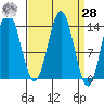 Petersburg tide chart for Sunday, March 28, 2021
