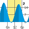 Petersburg tide chart for Tuesday, March 2, 2021