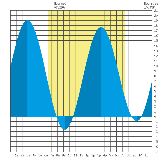 Petersburg tide chart for Tuesday, March 30, 2021
