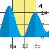 Petersburg tide chart for Thursday, March 4, 2021