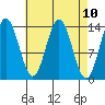 Petersburg tide chart for Saturday, April 10, 2021