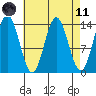 Petersburg tide chart for Sunday, April 11, 2021