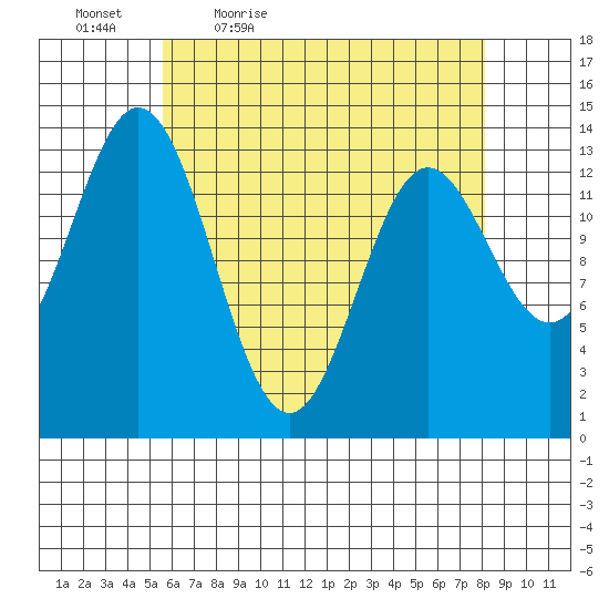 Petersburg tide chart for Saturday, April 17, 2021