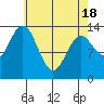 Petersburg tide chart for Sunday, April 18, 2021