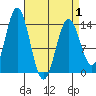 Petersburg tide chart for Thursday, April 1, 2021