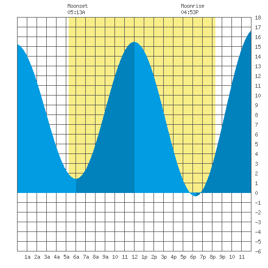 Petersburg tide chart for Saturday, April 24, 2021