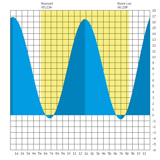 Petersburg tide chart for Sunday, April 25, 2021