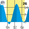 Petersburg tide chart for Monday, April 26, 2021