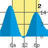 Petersburg tide chart for Friday, April 2, 2021