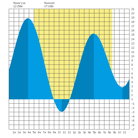 Petersburg tide chart for Friday, April 30, 2021
