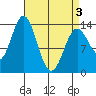 Petersburg tide chart for Saturday, April 3, 2021