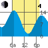Petersburg tide chart for Sunday, April 4, 2021