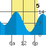 Petersburg tide chart for Monday, April 5, 2021