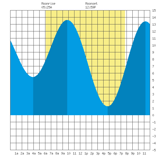 Petersburg tide chart for Tuesday, April 6, 2021