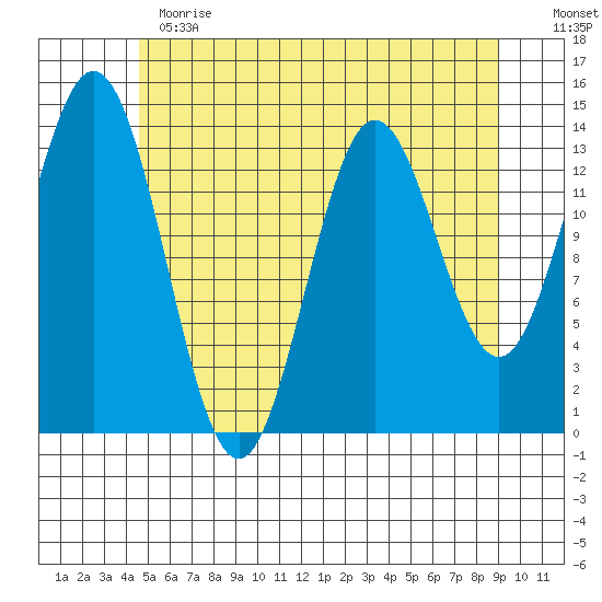 Petersburg tide chart for Thursday, May 13, 2021