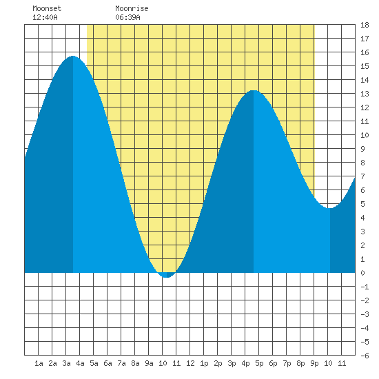 Petersburg tide chart for Saturday, May 15, 2021