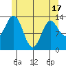 Petersburg tide chart for Monday, May 17, 2021