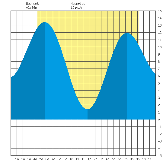 Petersburg tide chart for Tuesday, May 18, 2021